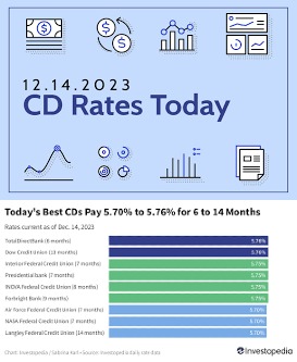 Top CD Rates Right Now: Get at Least 5.70% for Terms of 6 to 14 Months