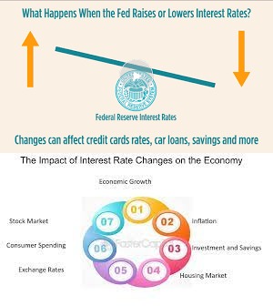 The 12 Effects of Federal Reserve Interest Rate Changes