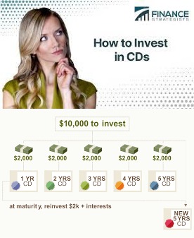 3 Strategies: How to Invest With CDs