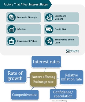 The Factors Influencing Interest Rate Changes