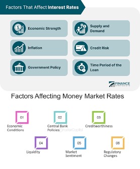 What Factors Affect Money Market Interest Rates?