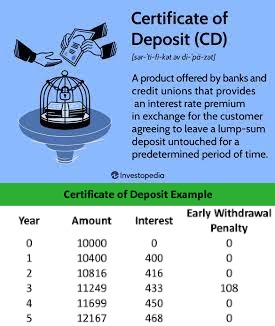 What Is a Fixed-Rate Certificate of Deposit (CD) and How Does It Work?