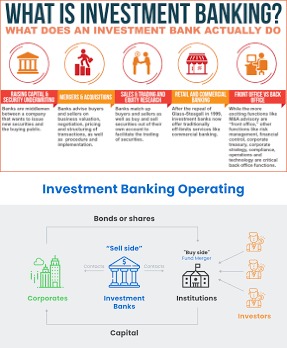 Investment Bank: What It Is How It Works and Major Examples