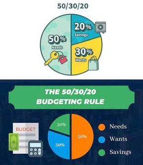 Explanation And Examples Of The 50/30/20 Budget Rule